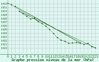 Courbe de la pression atmosphrique pour Hoherodskopf-Vogelsberg