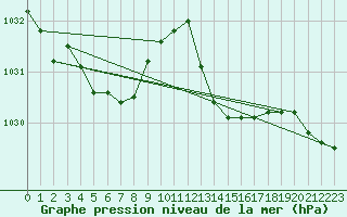 Courbe de la pression atmosphrique pour Abbeville (80)