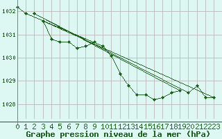 Courbe de la pression atmosphrique pour Geisenheim