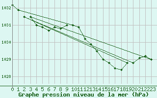 Courbe de la pression atmosphrique pour Renwez (08)