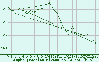 Courbe de la pression atmosphrique pour Saclas (91)