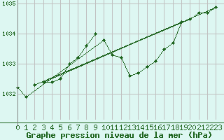 Courbe de la pression atmosphrique pour Payerne (Sw)