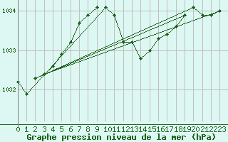 Courbe de la pression atmosphrique pour Poysdorf