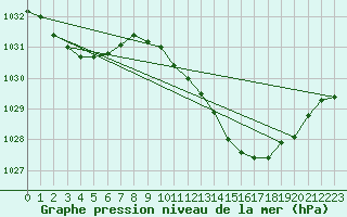 Courbe de la pression atmosphrique pour Pau (64)