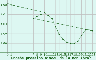 Courbe de la pression atmosphrique pour Saint-Jean-de-Vedas (34)