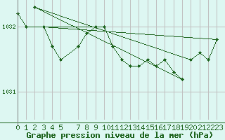 Courbe de la pression atmosphrique pour Rangedala