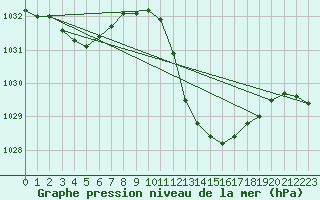 Courbe de la pression atmosphrique pour Lerida (Esp)