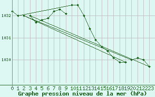 Courbe de la pression atmosphrique pour Isle Of Portland