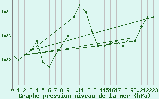 Courbe de la pression atmosphrique pour Douzens (11)