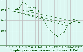 Courbe de la pression atmosphrique pour Fribourg (All)