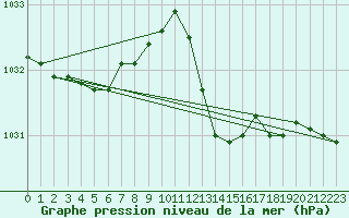 Courbe de la pression atmosphrique pour Sallles d