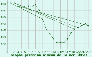Courbe de la pression atmosphrique pour Elsenborn (Be)