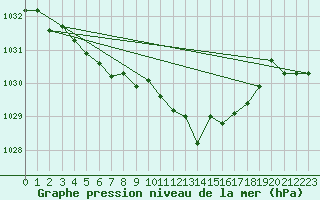 Courbe de la pression atmosphrique pour Roujan (34)