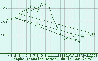 Courbe de la pression atmosphrique pour Belfort-Dorans (90)