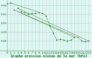Courbe de la pression atmosphrique pour Grenoble/St-Etienne-St-Geoirs (38)
