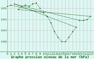 Courbe de la pression atmosphrique pour Fribourg (All)