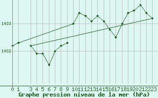 Courbe de la pression atmosphrique pour le bateau DBEB