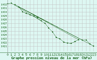 Courbe de la pression atmosphrique pour Wuerzburg