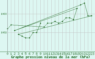 Courbe de la pression atmosphrique pour le bateau DBEA