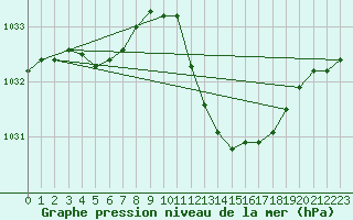 Courbe de la pression atmosphrique pour Aniane (34)