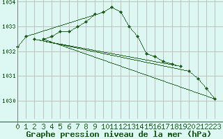 Courbe de la pression atmosphrique pour Pirou (50)