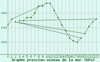 Courbe de la pression atmosphrique pour Saclas (91)