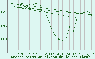 Courbe de la pression atmosphrique pour Grenoble/St-Etienne-St-Geoirs (38)