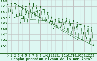 Courbe de la pression atmosphrique pour Krakow