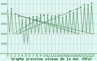 Courbe de la pression atmosphrique pour Gallivare