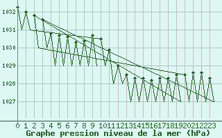 Courbe de la pression atmosphrique pour Frankfort (All)