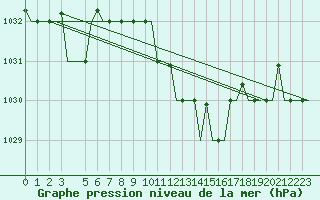 Courbe de la pression atmosphrique pour Enfidha Hammamet
