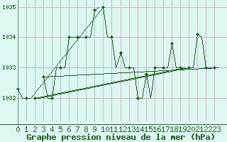 Courbe de la pression atmosphrique pour Gnes (It)