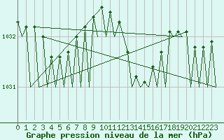 Courbe de la pression atmosphrique pour La Coruna / Alvedro
