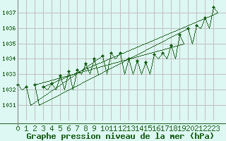 Courbe de la pression atmosphrique pour Le Goeree