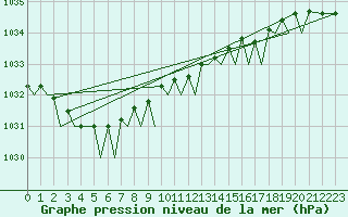 Courbe de la pression atmosphrique pour Floro