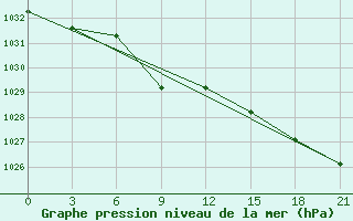 Courbe de la pression atmosphrique pour Verhotur