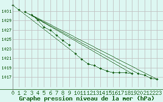 Courbe de la pression atmosphrique pour Hoydalsmo Ii