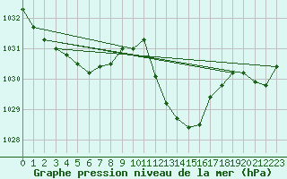 Courbe de la pression atmosphrique pour Selonnet (04)