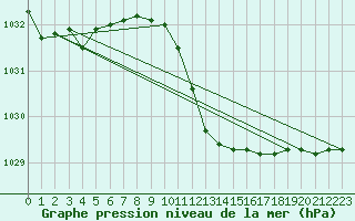 Courbe de la pression atmosphrique pour Neuchatel (Sw)