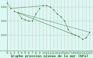 Courbe de la pression atmosphrique pour Ploumanac