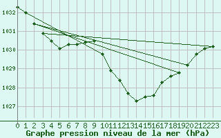 Courbe de la pression atmosphrique pour Nowy Sacz