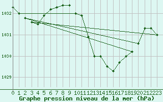 Courbe de la pression atmosphrique pour Straubing