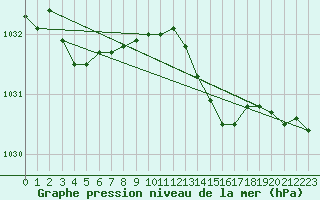 Courbe de la pression atmosphrique pour Villacoublay (78)