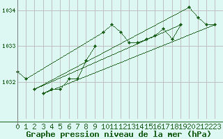 Courbe de la pression atmosphrique pour Soltau