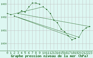 Courbe de la pression atmosphrique pour Hereford/Credenhill