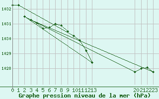 Courbe de la pression atmosphrique pour Sandomierz