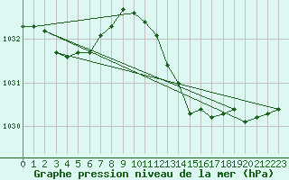 Courbe de la pression atmosphrique pour Cressier