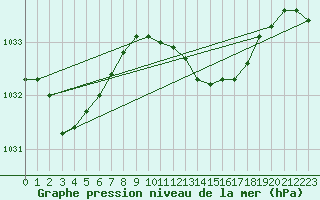 Courbe de la pression atmosphrique pour Plymouth (UK)