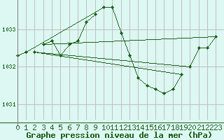 Courbe de la pression atmosphrique pour Als (30)