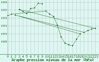 Courbe de la pression atmosphrique pour Millau - Soulobres (12)